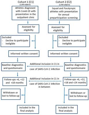 COVID-19 in German Competitive Sports: Protocol for a Prospective Multicenter Cohort Study (CoSmo-S)